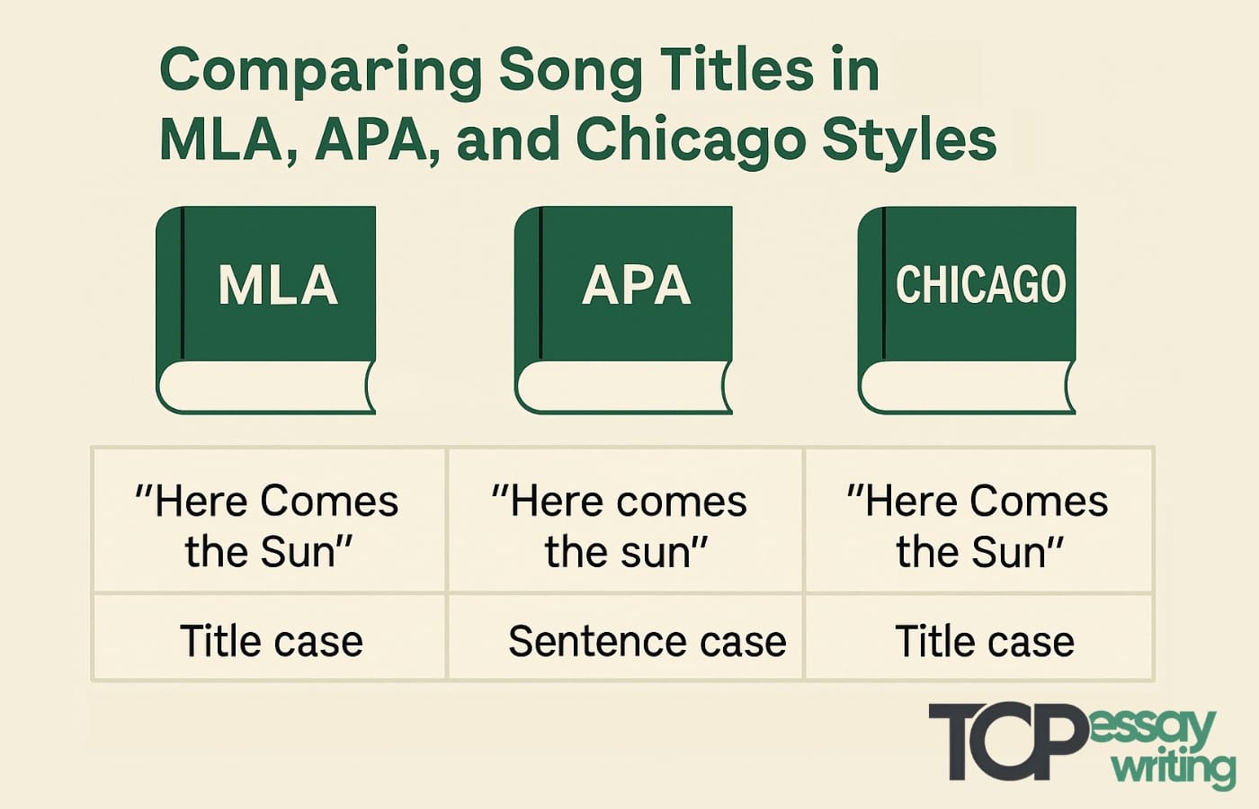 Comparing Song Titles in MLA APA and Chicago Styles